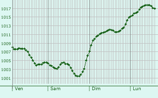 Graphe de la pression atmosphrique prvue pour Rayssac