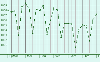 Graphe de la pression atmosphrique prvue pour Vaijapur