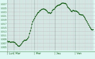 Graphe de la pression atmosphrique prvue pour Chernyakhiv