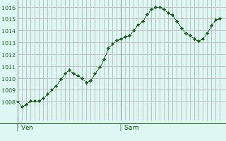 Graphe de la pression atmosphrique prvue pour Sankt Andr