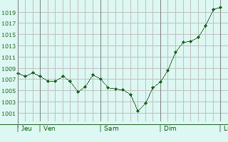 Graphe de la pression atmosphrique prvue pour Saint-tienne-sur-Usson