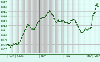 Graphe de la pression atmosphrique prvue pour Chisineu-Cris