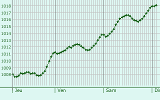 Graphe de la pression atmosphrique prvue pour Cagnano Varano