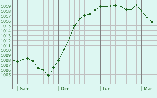 Graphe de la pression atmosphrique prvue pour Seveux