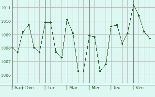 Graphe de la pression atmosphrique prvue pour Oratorio