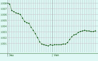 Graphe de la pression atmosphrique prvue pour Hoogland