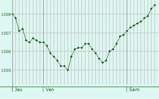 Graphe de la pression atmosphrique prvue pour Enchenberg