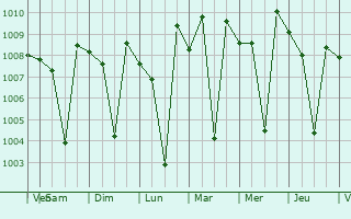 Graphe de la pression atmosphrique prvue pour Huvinabadgalli
