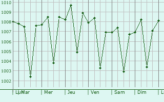 Graphe de la pression atmosphrique prvue pour Pachora