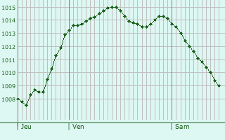 Graphe de la pression atmosphrique prvue pour Chenu