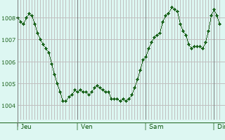 Graphe de la pression atmosphrique prvue pour Wipperfrth