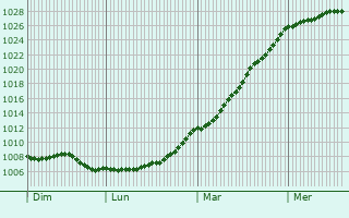 Graphe de la pression atmosphrique prvue pour La Haye-du-Puits