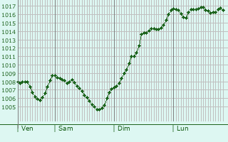 Graphe de la pression atmosphrique prvue pour Saint-tienne-de-Crossey