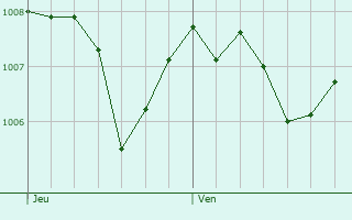 Graphe de la pression atmosphrique prvue pour Stegaurach