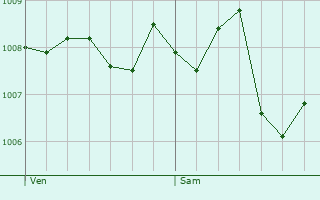 Graphe de la pression atmosphrique prvue pour Lanarce
