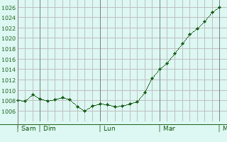 Graphe de la pression atmosphrique prvue pour Hauteville-sur-Mer
