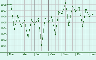 Graphe de la pression atmosphrique prvue pour Than