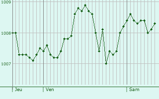 Graphe de la pression atmosphrique prvue pour Morbier