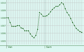 Graphe de la pression atmosphrique prvue pour Waiblingen