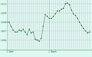 Graphe de la pression atmosphrique prvue pour Waldstetten