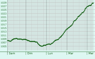 Graphe de la pression atmosphrique prvue pour Ashton in Makerfield