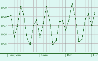 Graphe de la pression atmosphrique prvue pour Tirumullaivasal
