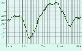 Graphe de la pression atmosphrique prvue pour Tiverton