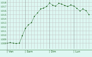 Graphe de la pression atmosphrique prvue pour Kalamta