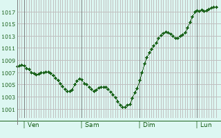 Graphe de la pression atmosphrique prvue pour Montsalvy