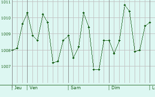 Graphe de la pression atmosphrique prvue pour River Cess