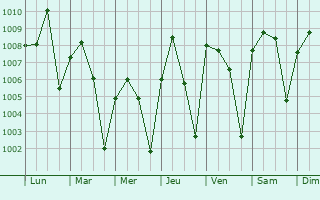Graphe de la pression atmosphrique prvue pour Orodara