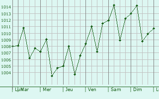 Graphe de la pression atmosphrique prvue pour Dourados