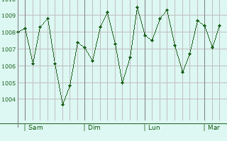 Graphe de la pression atmosphrique prvue pour Ilaro