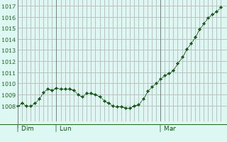Graphe de la pression atmosphrique prvue pour Ilsenburg