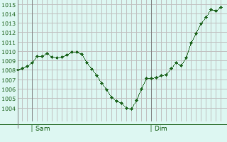 Graphe de la pression atmosphrique prvue pour Derendingen