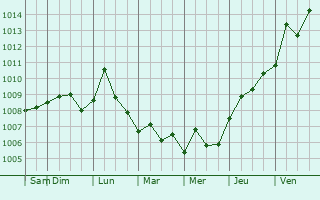 Graphe de la pression atmosphrique prvue pour Chenghua
