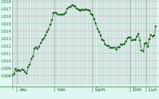 Graphe de la pression atmosphrique prvue pour Viville