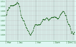 Graphe de la pression atmosphrique prvue pour Skerries