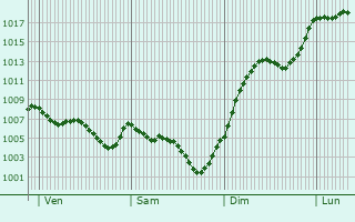 Graphe de la pression atmosphrique prvue pour Saint-Clment