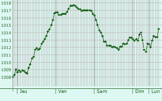 Graphe de la pression atmosphrique prvue pour Cressac-Saint-Genis