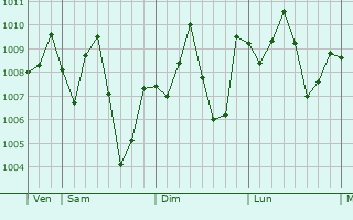 Graphe de la pression atmosphrique prvue pour Ihiala