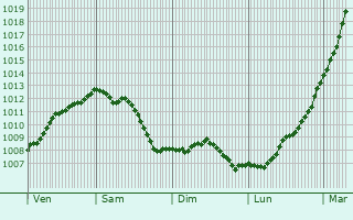 Graphe de la pression atmosphrique prvue pour Littlehampton