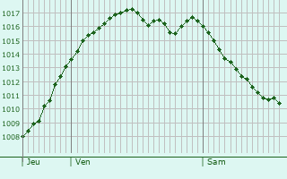 Graphe de la pression atmosphrique prvue pour Sauvigny-les-Bois
