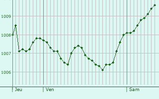 Graphe de la pression atmosphrique prvue pour Neuhausen