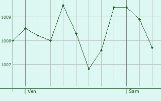 Graphe de la pression atmosphrique prvue pour Francillon-sur-Roubion