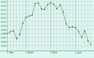 Graphe de la pression atmosphrique prvue pour Lincoln
