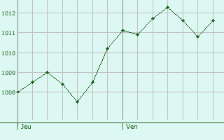 Graphe de la pression atmosphrique prvue pour Solesino