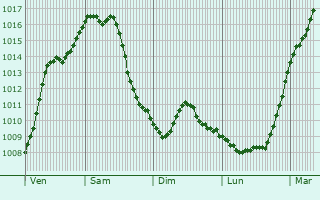 Graphe de la pression atmosphrique prvue pour Schwebach