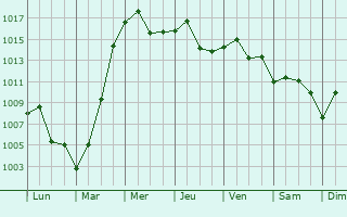 Graphe de la pression atmosphrique prvue pour Guangshui