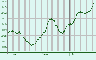 Graphe de la pression atmosphrique prvue pour Herzogenaurach